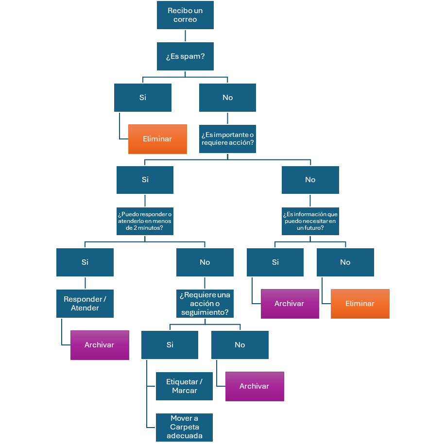 Árbol de decisiones para mantener una bandeja de entrada limpia